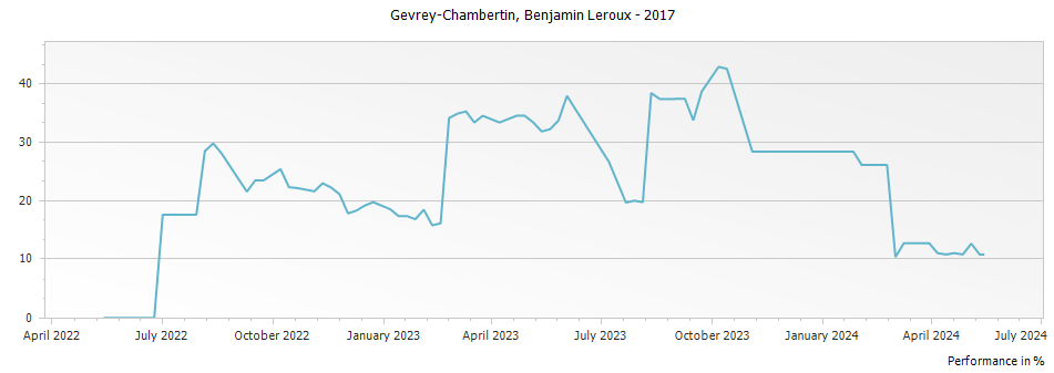 Graph for Benjamin Leroux Gevrey Chambertin – 2017