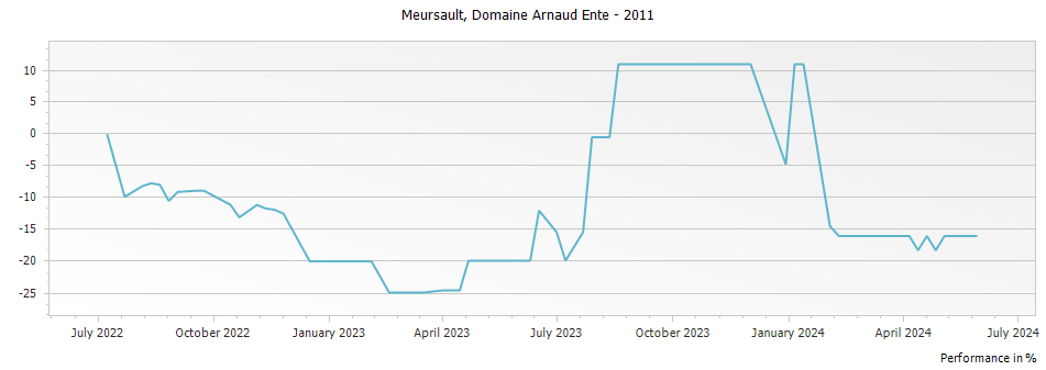 Graph for Domaine Arnaud Ente Meursault – 2011
