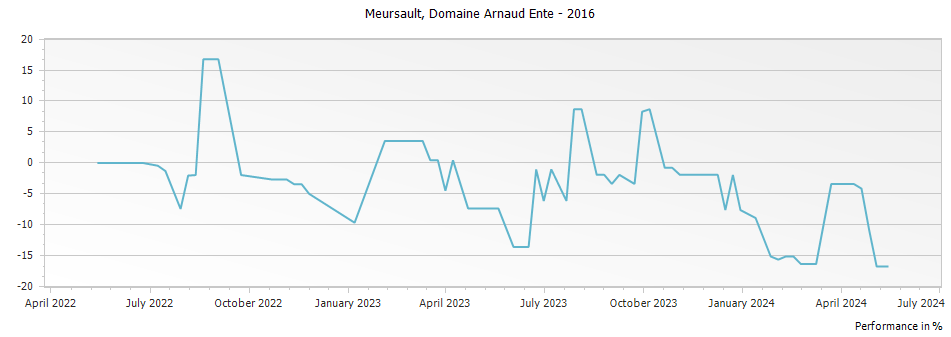 Graph for Domaine Arnaud Ente Meursault – 2016
