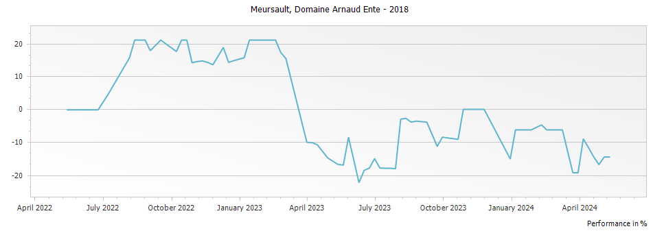 Graph for Domaine Arnaud Ente Meursault – 2018