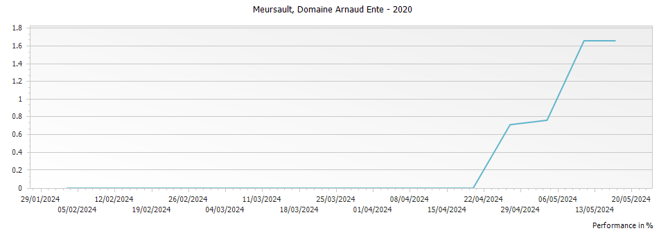 Graph for Domaine Arnaud Ente Meursault – 2020