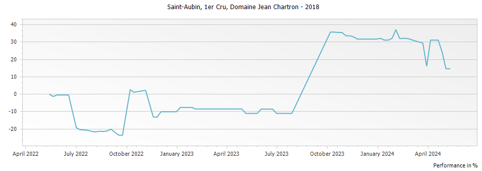 Graph for Domaine Jean Chartron Saint-Aubin Premier Cru – 2018