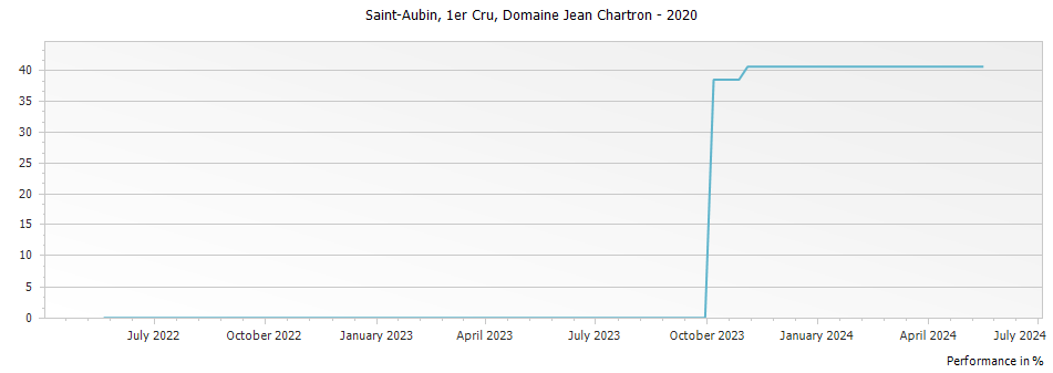 Graph for Domaine Jean Chartron Saint-Aubin Premier Cru – 2020
