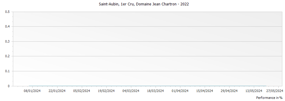 Graph for Domaine Jean Chartron Saint-Aubin Premier Cru – 2022