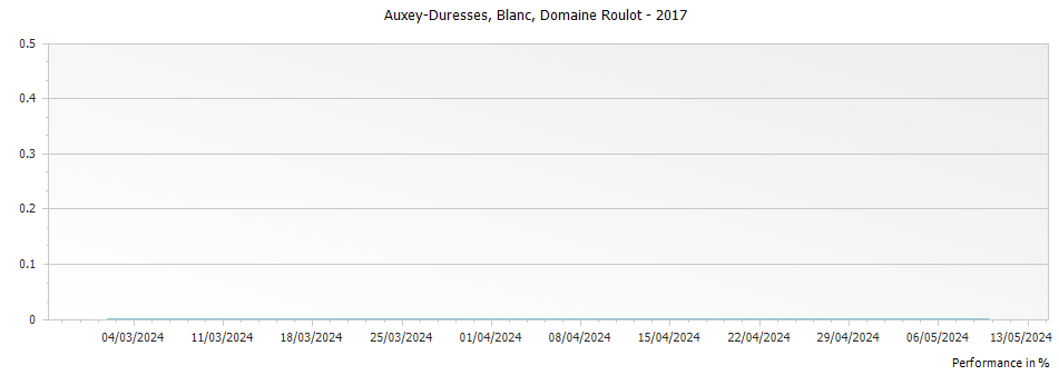 Graph for Domaine Roulot Auxey-Duresses Blanc – 2017