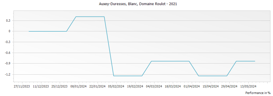 Graph for Domaine Roulot Auxey-Duresses Blanc – 2021