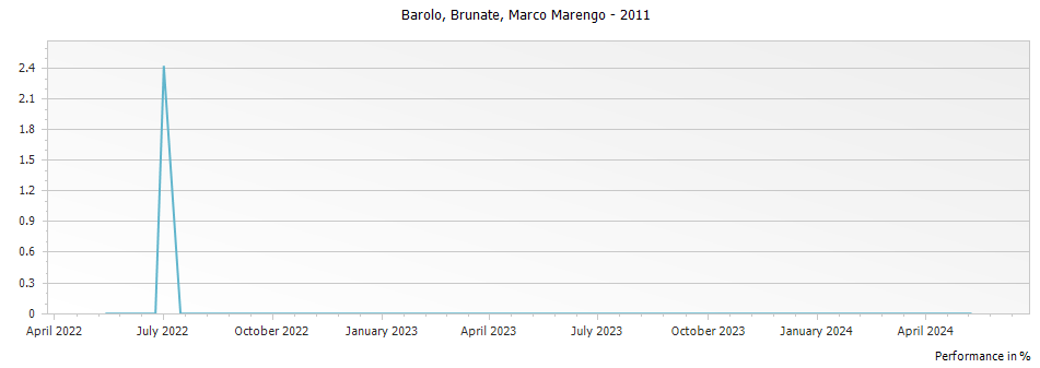 Graph for Marco Marengo Brunate Barolo DOCG – 2011
