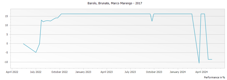 Graph for Marco Marengo Brunate Barolo DOCG – 2017