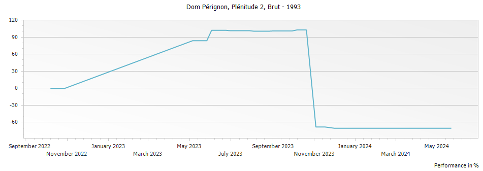 Graph for Dom Perignon 