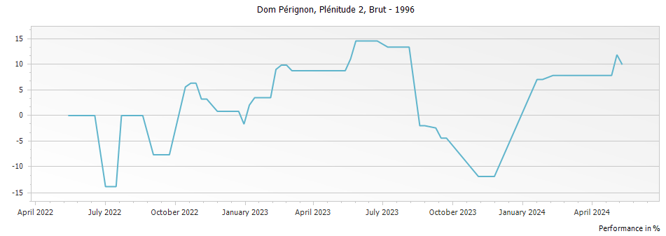 Graph for Dom Perignon 