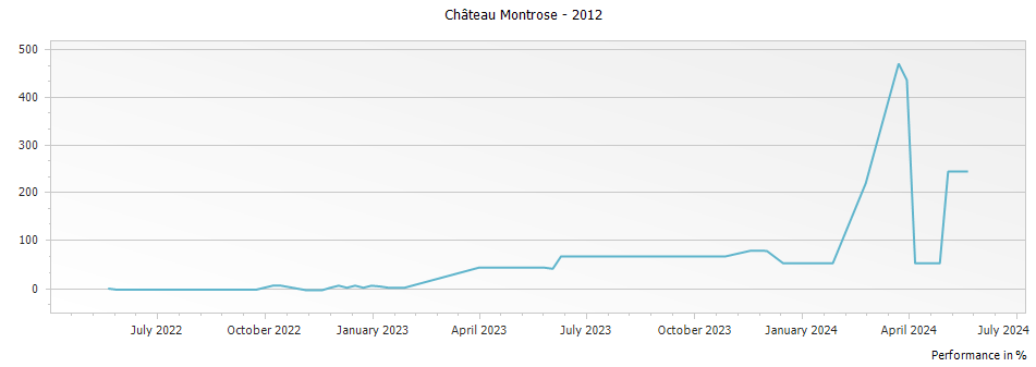 Graph for Saint-Estephe de Chateau Montrose Saint-Estephe – 2012