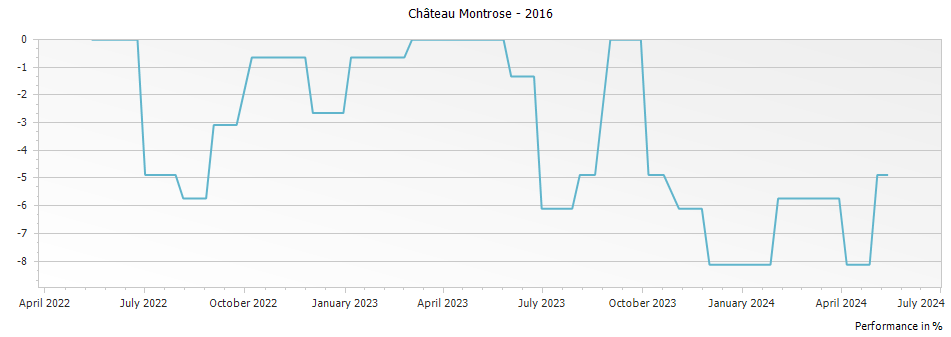Graph for Saint-Estephe de Chateau Montrose Saint-Estephe – 2016