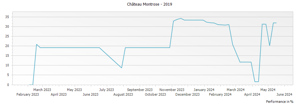 Graph for Saint-Estephe de Chateau Montrose Saint-Estephe – 2019
