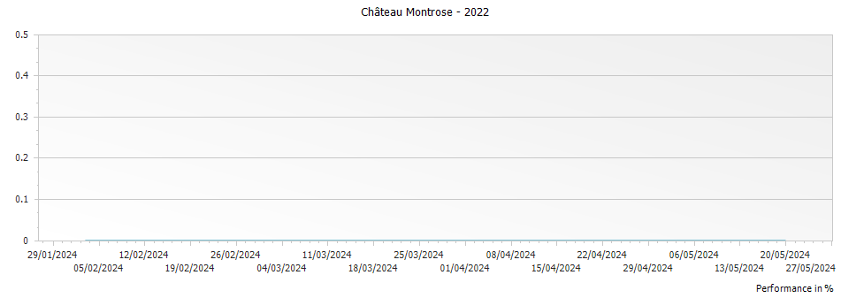 Graph for Saint-Estephe de Chateau Montrose Saint-Estephe – 2022