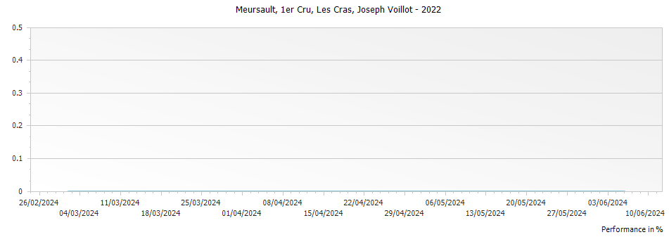 Graph for Joseph Voillot Les Cras Meursault Premier Cru – 2022
