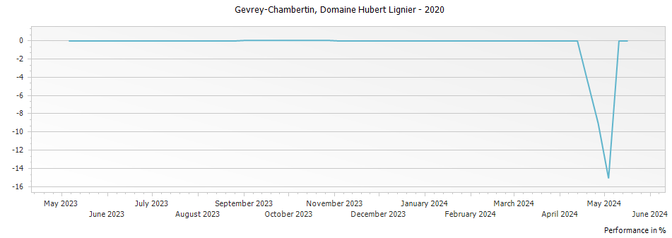 Graph for Domaine Hubert Lignier Gevrey Chambertin – 2020