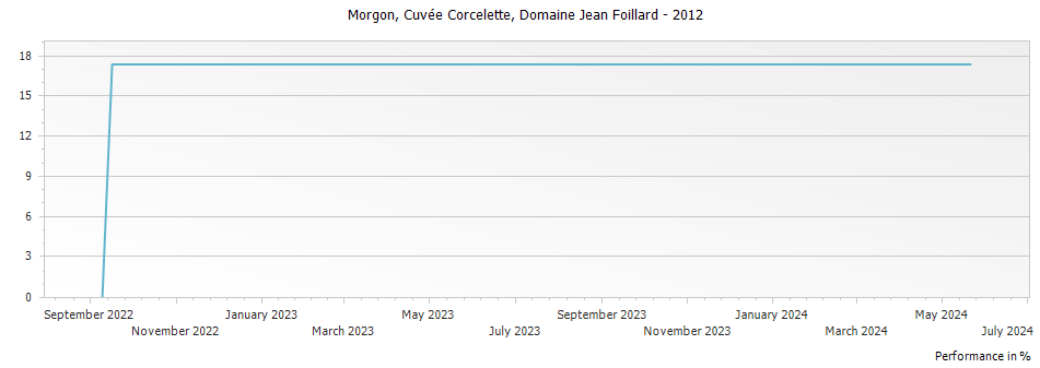 Graph for Domaine Jean Foillard Cuvee Corcelette Morgon – 2012