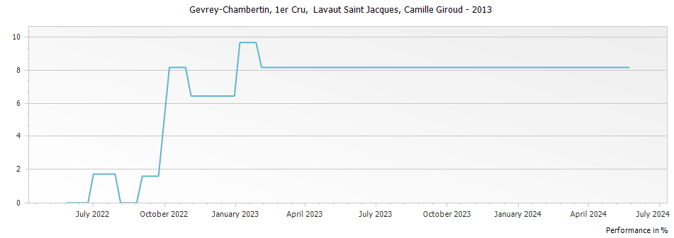 Graph for Camille Giroud Lavaut Saint Jacques Gevrey Chambertin Premier Cru – 2013