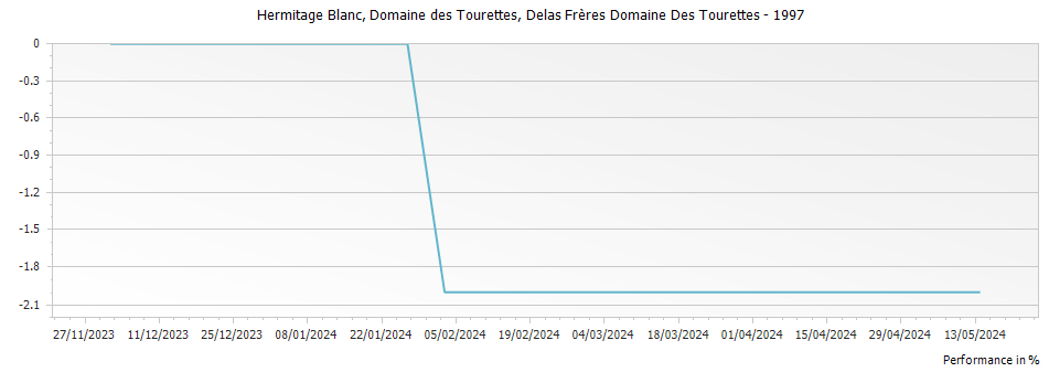 Graph for Delas Freres Domaine des Tourettes Hermitage Blanc – 1997