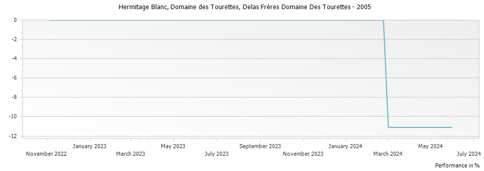 Graph for Delas Freres Domaine des Tourettes Hermitage Blanc – 2005