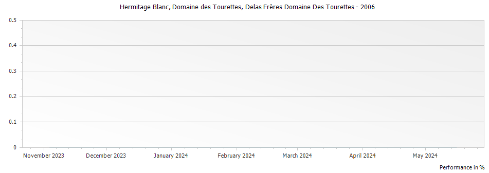 Graph for Delas Freres Domaine des Tourettes Hermitage Blanc – 2006