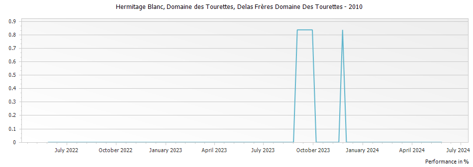 Graph for Delas Freres Domaine des Tourettes Hermitage Blanc – 2010