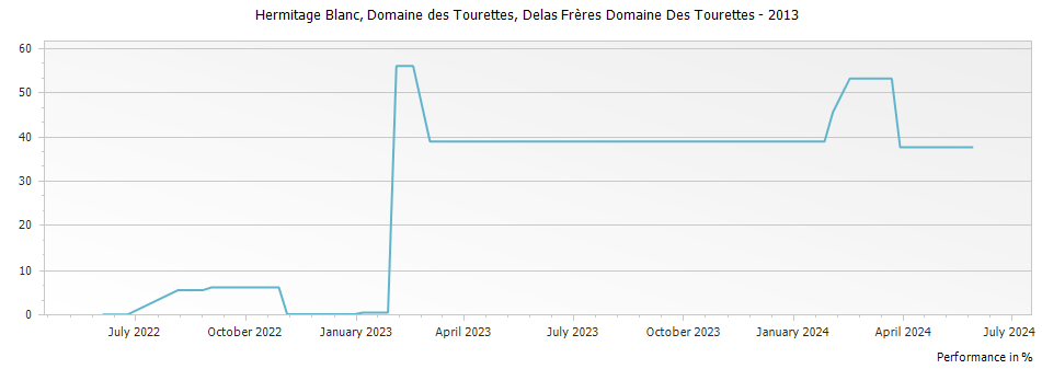 Graph for Delas Freres Domaine des Tourettes Hermitage Blanc – 2013
