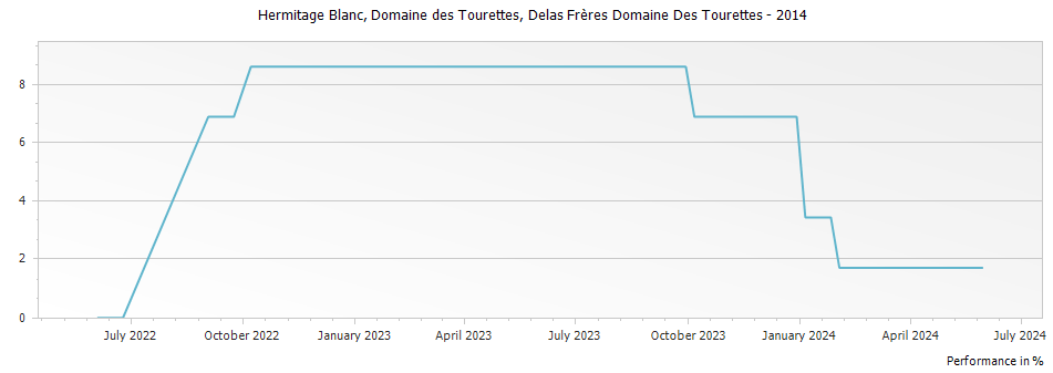 Graph for Delas Freres Domaine des Tourettes Hermitage Blanc – 2014