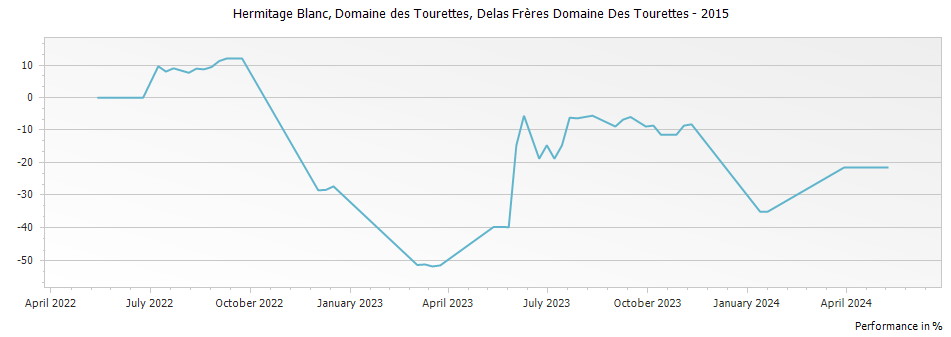 Graph for Delas Freres Domaine des Tourettes Hermitage Blanc – 2015