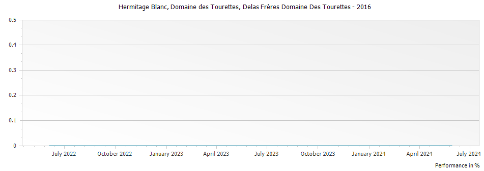 Graph for Delas Freres Domaine des Tourettes Hermitage Blanc – 2016
