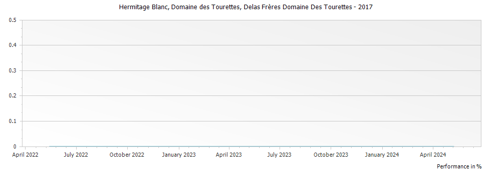 Graph for Delas Freres Domaine des Tourettes Hermitage Blanc – 2017