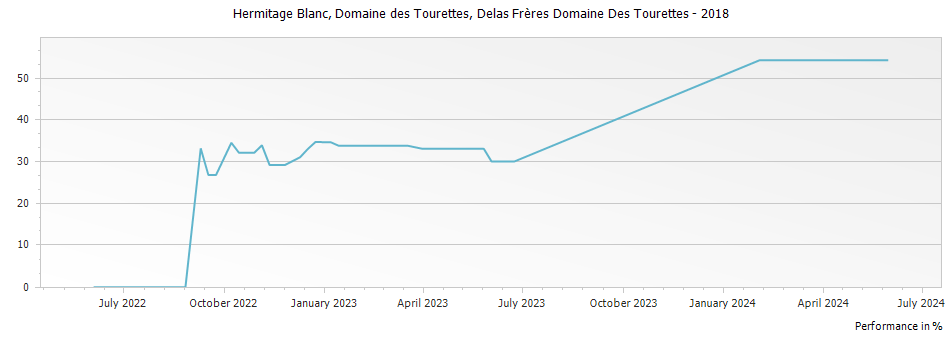 Graph for Delas Freres Domaine des Tourettes Hermitage Blanc – 2018