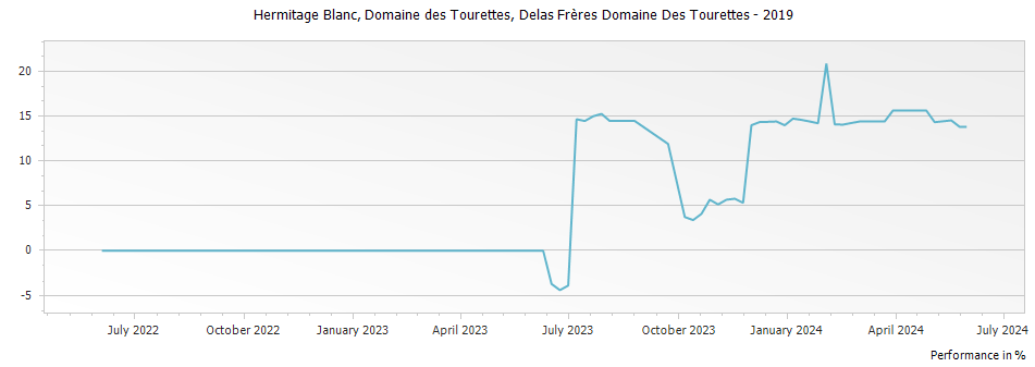 Graph for Delas Freres Domaine des Tourettes Hermitage Blanc – 2019