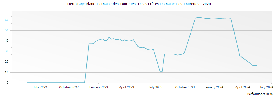 Graph for Delas Freres Domaine des Tourettes Hermitage Blanc – 2020