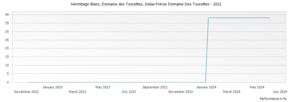Graph for Delas Freres Domaine des Tourettes Hermitage Blanc – 2021