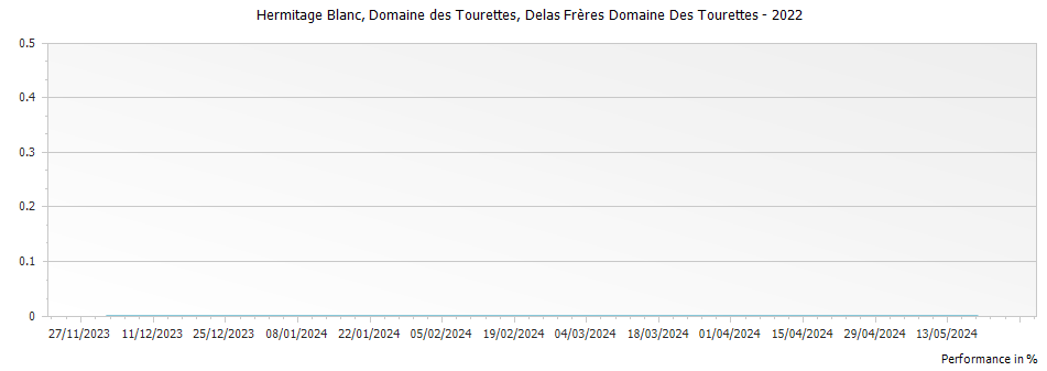Graph for Delas Freres Domaine des Tourettes Hermitage Blanc – 2022