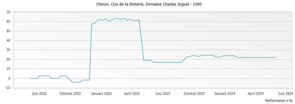Graph for Domaine Charles Joguet Chinon Clos de la Dioterie – 1995