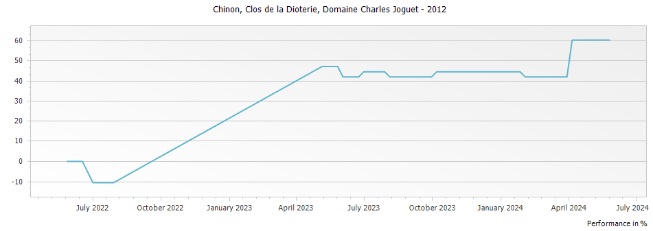Graph for Domaine Charles Joguet Chinon Clos de la Dioterie – 2012