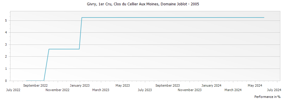 Graph for Domaine Joblot Clos du Cellier Aux Moines Givry Premier Cru – 2005