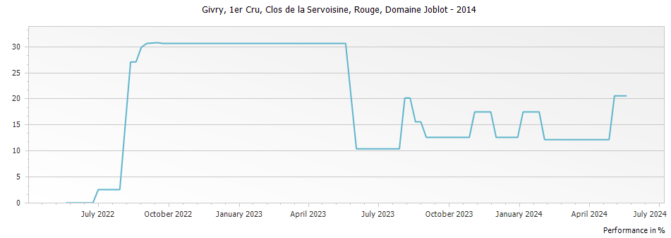Graph for Domaine Joblot Clos de la Servoisine Rouge Givry Premier Cru – 2014