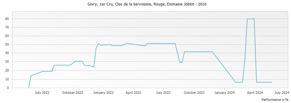Graph for Domaine Joblot Clos de la Servoisine Rouge Givry Premier Cru – 2016