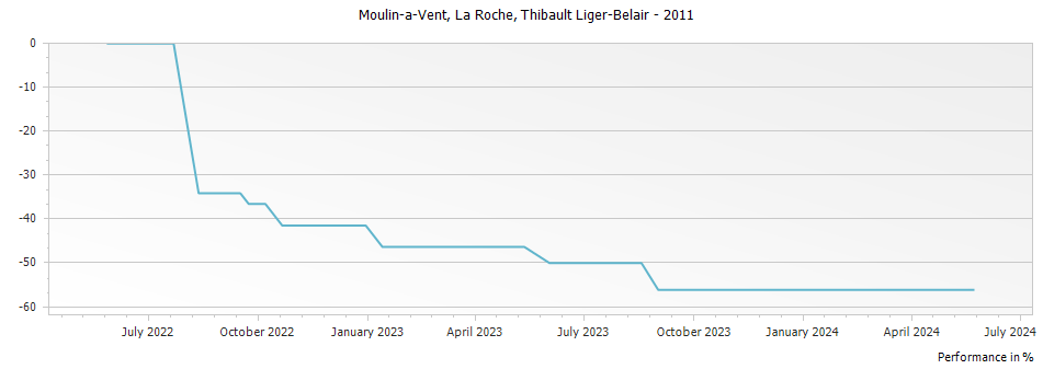 Graph for Thibault Liger-Belair Moulin a Vent La Roche – 2011