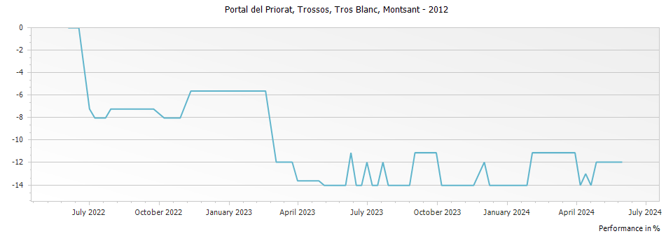 Graph for Portal del Priorat Trossos Tros Blanc Montsant DO – 2012