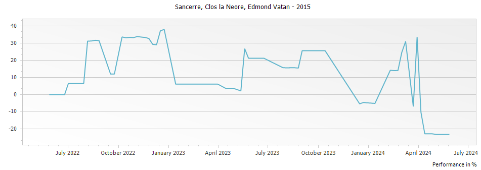 Graph for Edmond Vatan Clos la Neore Sancerre – 2015