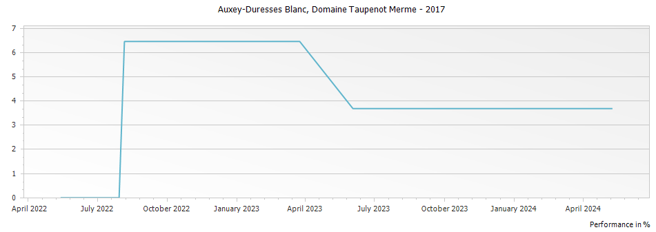 Graph for Domaine Taupenot-Merme Auxey Duresses Blanc – 2017