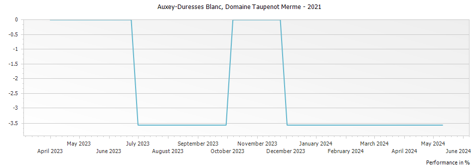 Graph for Domaine Taupenot-Merme Auxey Duresses Blanc – 2021