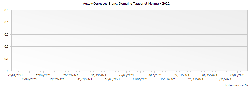 Graph for Domaine Taupenot-Merme Auxey Duresses Blanc – 2022