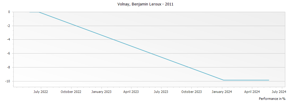 Graph for Benjamin Leroux Volnay – 2011