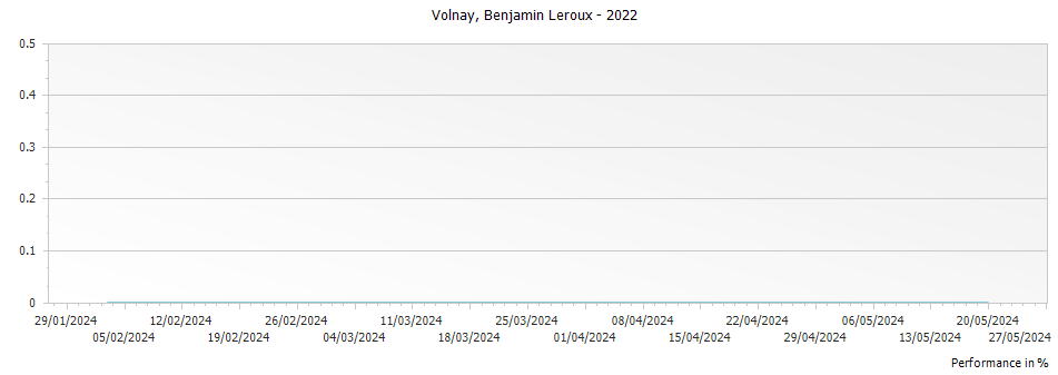 Graph for Benjamin Leroux Volnay – 2022