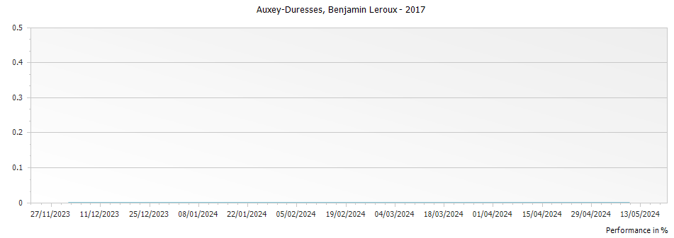 Graph for Benjamin Leroux Auxey Duresses – 2017